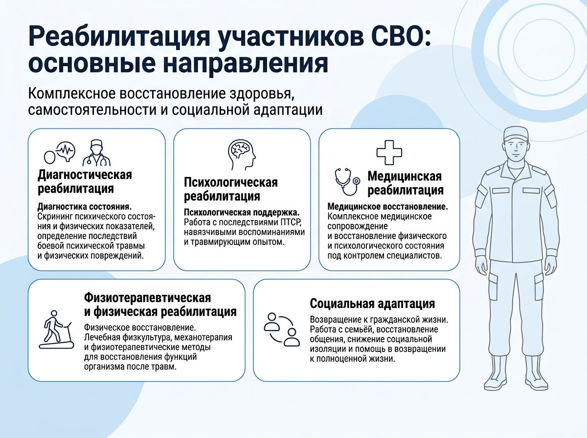 Реабилитация участников СВО в Кобрине инфографика
